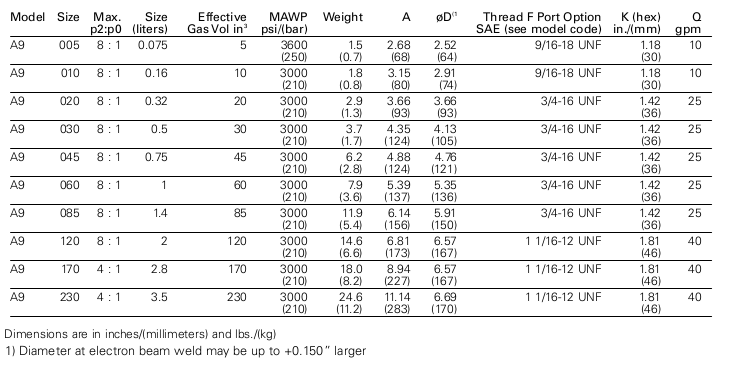 Table of SpecificationsA9 diaphragm accumulators