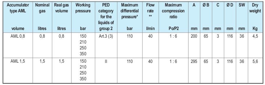 Table of SpecificationsAML diaphragm accumulators
