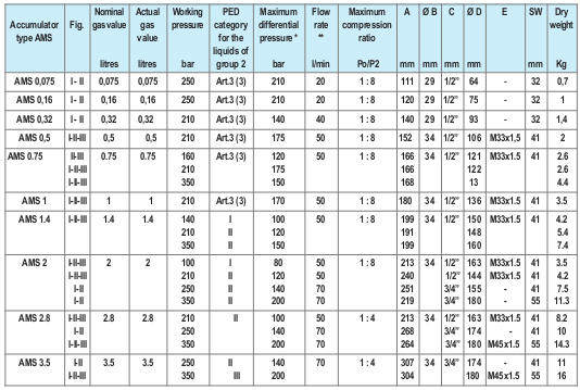 Table of SpecificationsAMS diaphragm accumulators