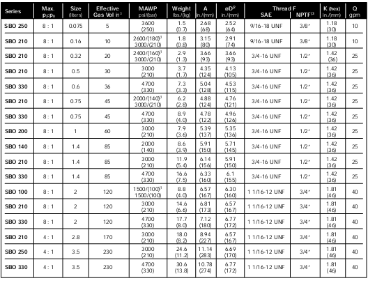 Table of SpecificationsSBO diaphragm accumulators