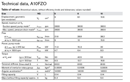 جدول مشخصات پمپ پیستونی دبی ثابت A10FZO
