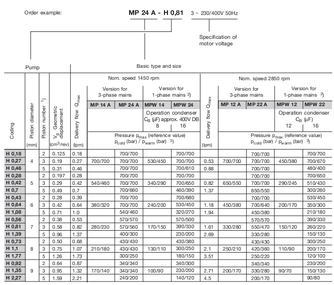 جدول مشخصات یونیت هیدرولیک نوع MP