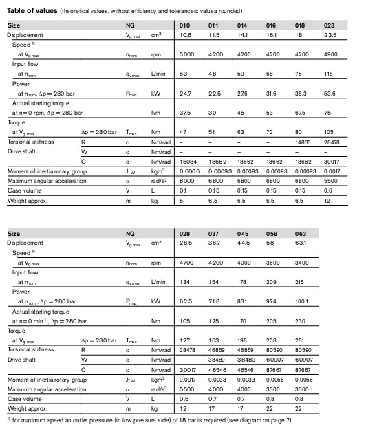 Table of SpecificationsA10F hydromotor