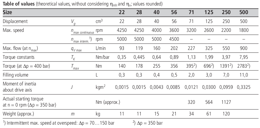 Table of SpecificationsA4FM hydromotor