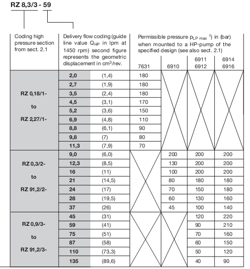 Table of SpecificationsRadial piston pump RZ